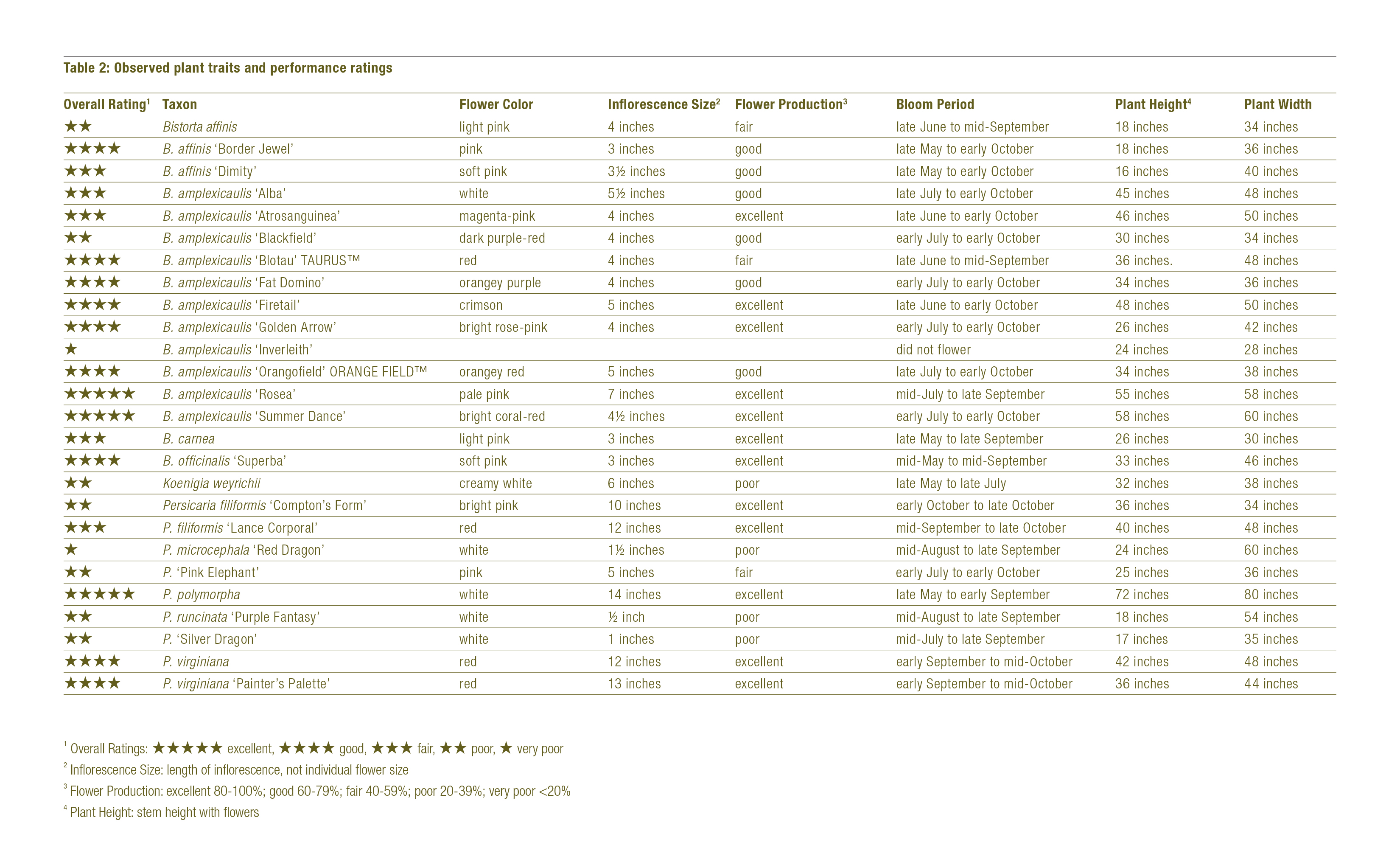 Table 2: Observed plant traits and performance ratings