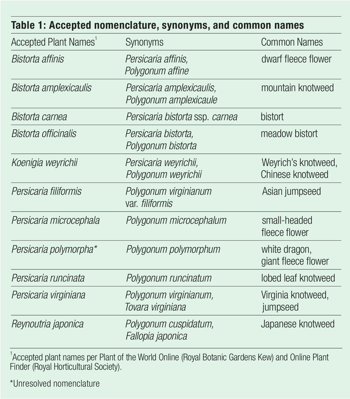 Table 1 Accepted nomenclature, synonymns, and common names