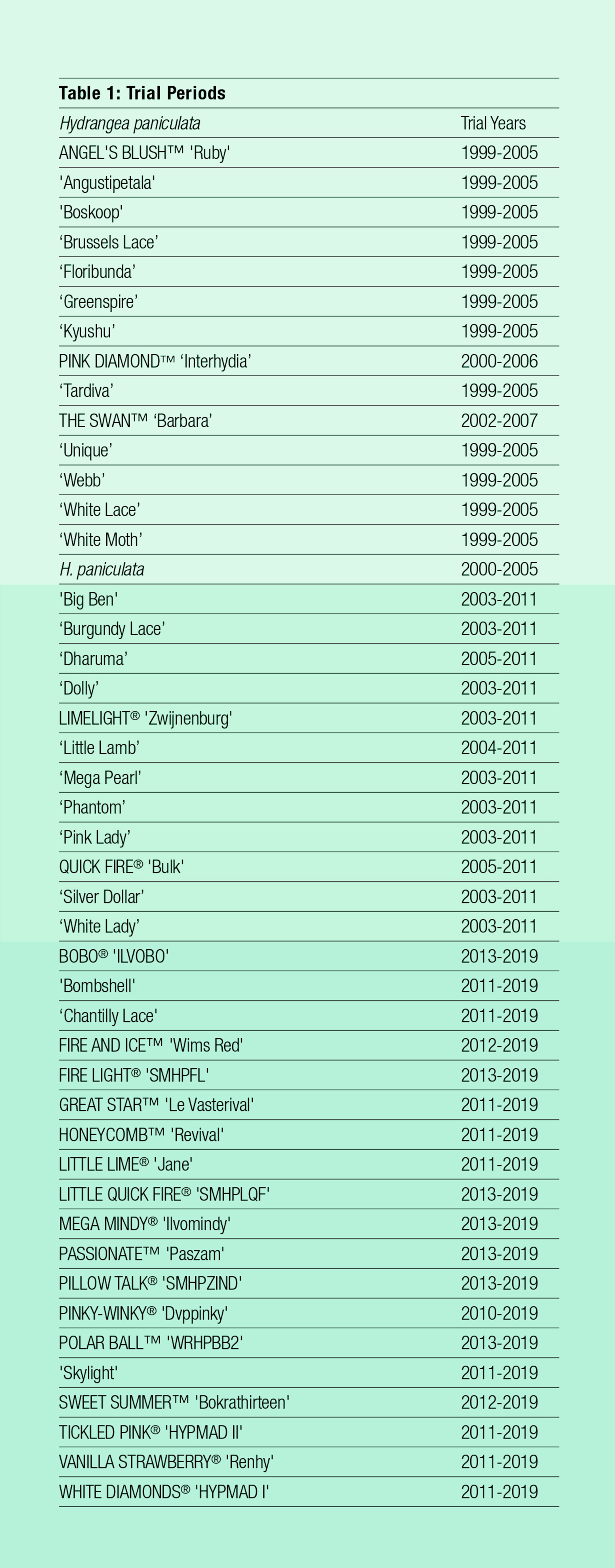 Table 1: Trial Periods
