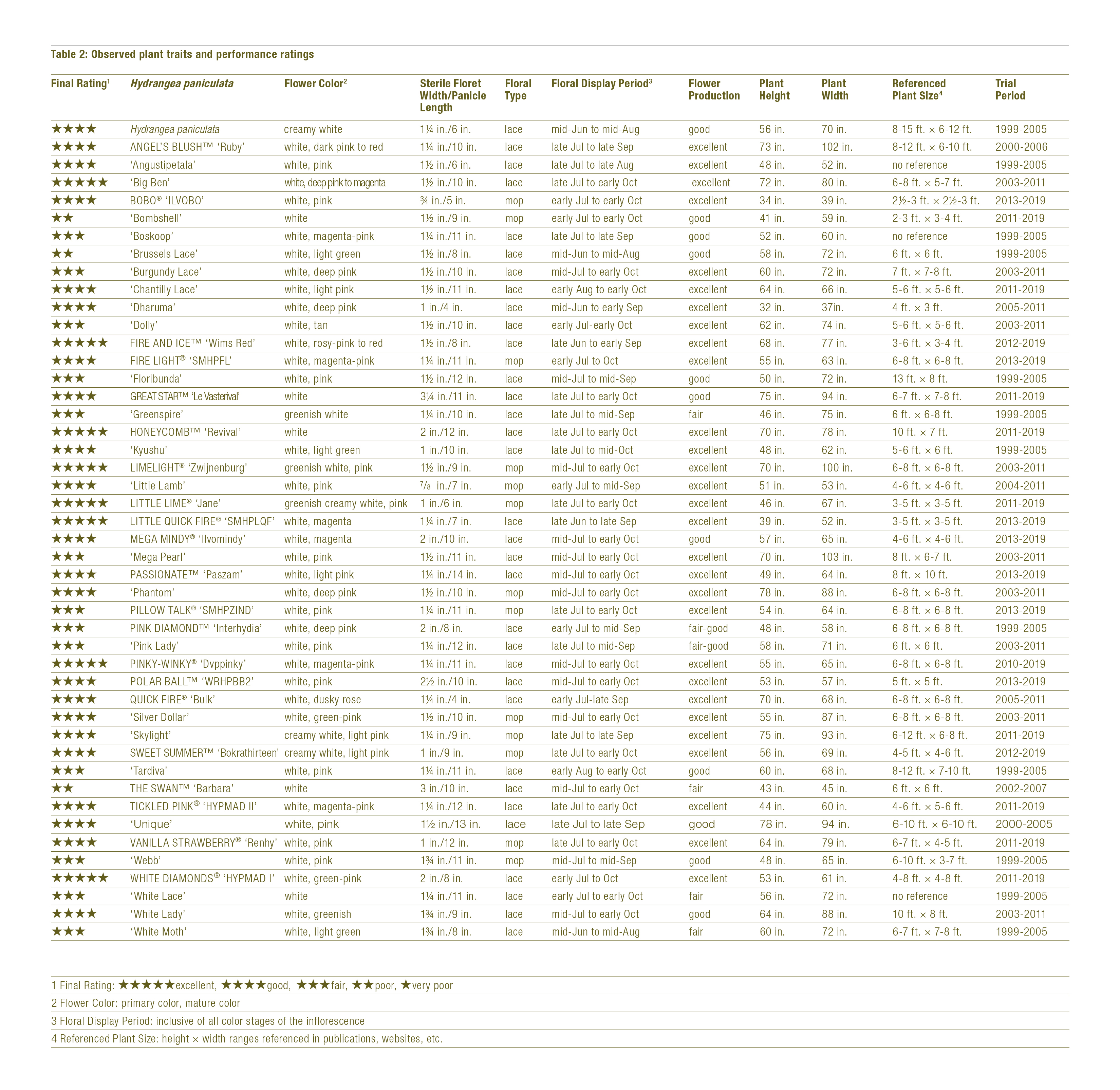 Table 2: Observation plant traits and performance ratings