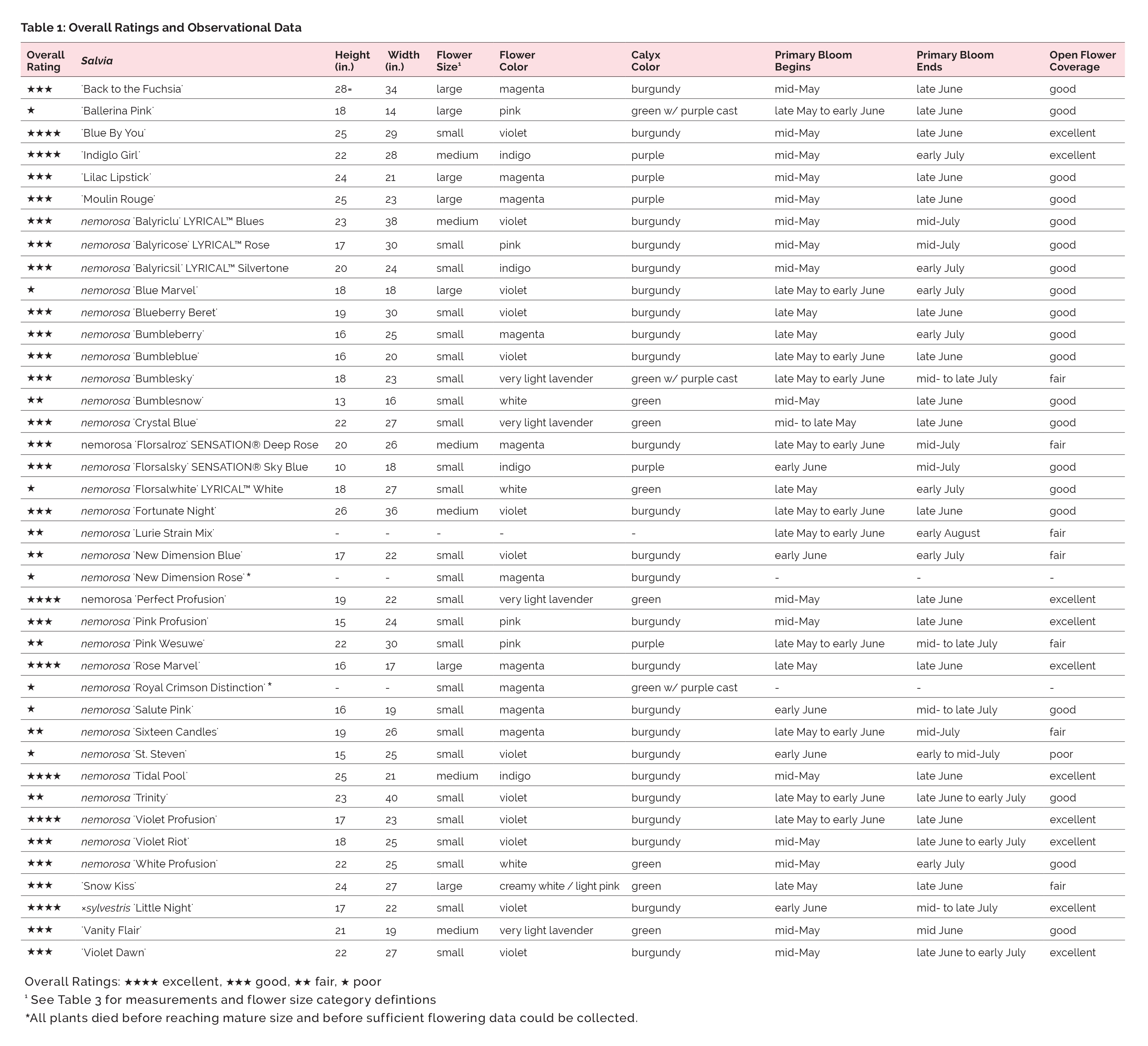 salvia table 1