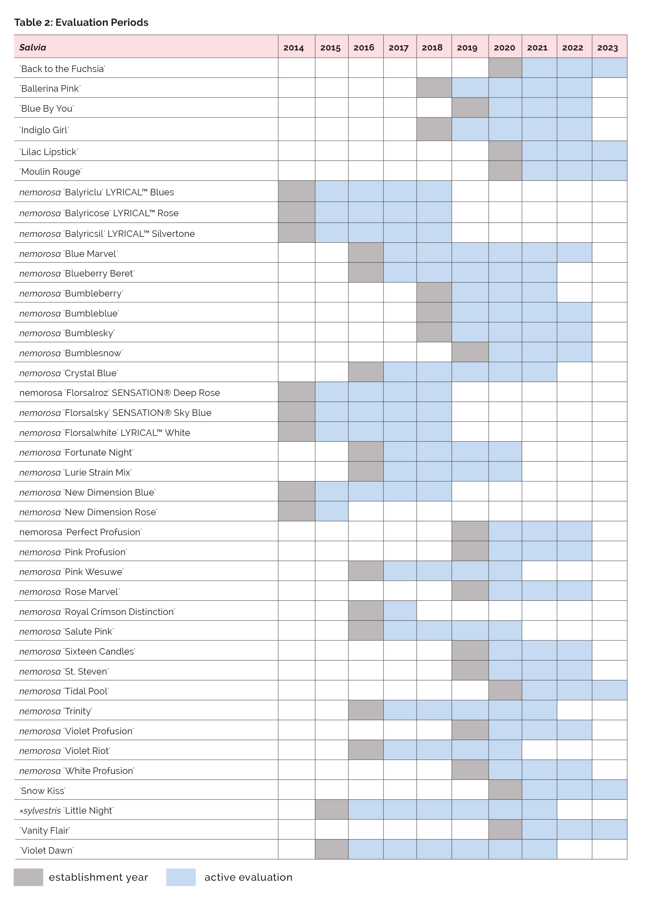 salvia table 2. Evaluation Period