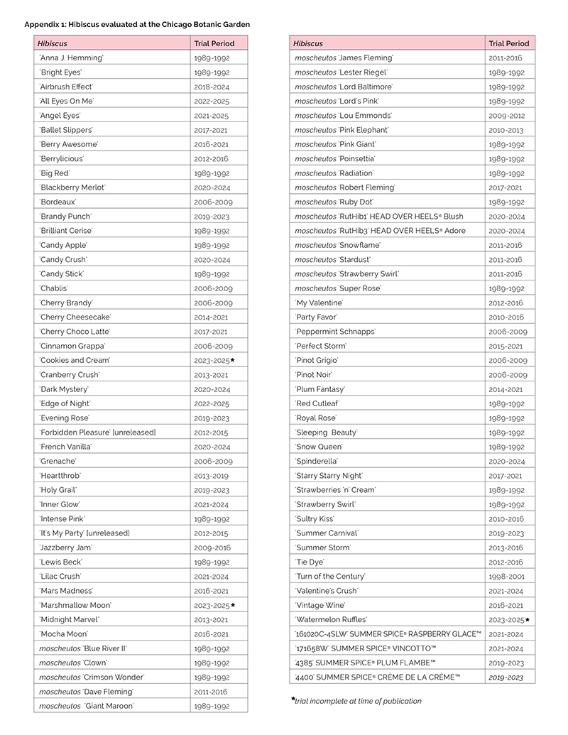 Hibiscus trial appendix 1