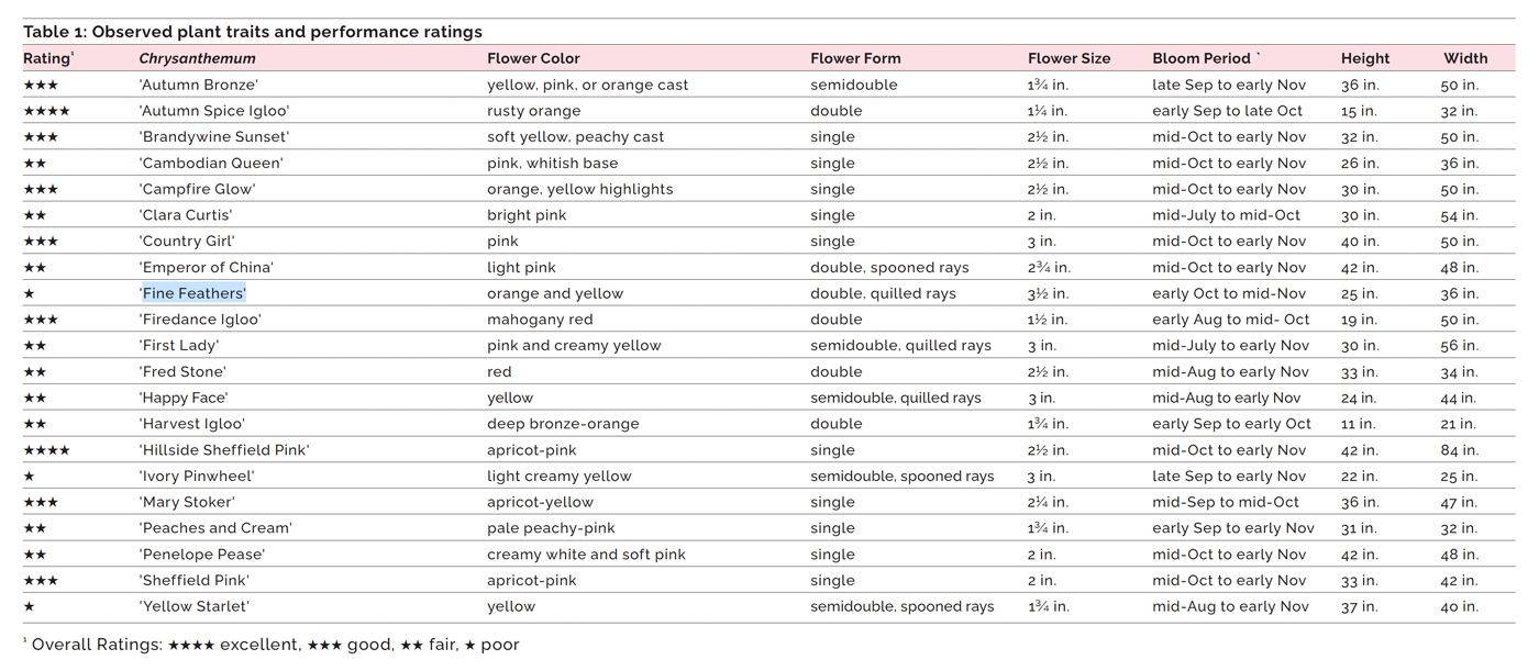 Table 1: Observed plant traits and performance ratings